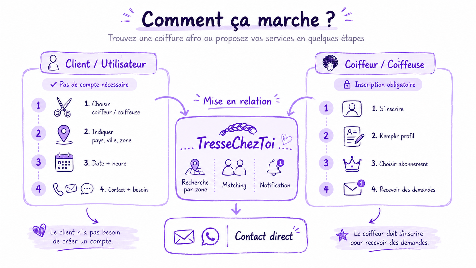 Workflow TresseChezToi